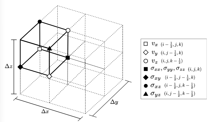 Staggered-grid unit cell